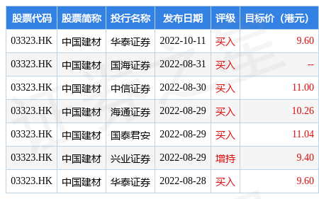 中国建材(03323.HK)发布北新建材前三季度业绩，归母净利润23.445亿元，同比下降13.98%