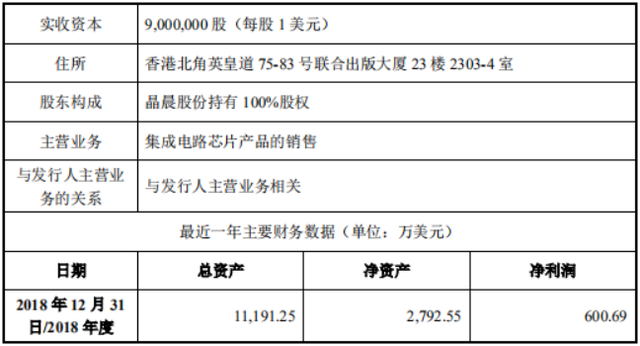 晶晨股份刚上市业绩就变脸，“包装”巨额境外收入，或为出口退税