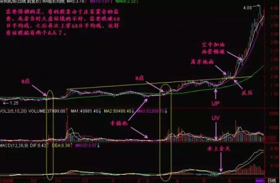 一条均线闯股海“60日均线”：拐头向下清仓，拐头向上重仓！仅12字却受用终身！