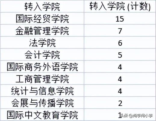 转专业容易吗！大一上海对外经贸大学电商专业，转啥专业好呢！