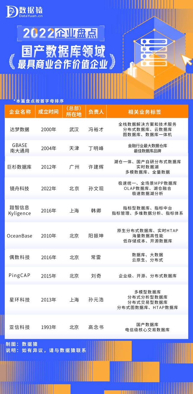 2022中国国产数据库领域最具商业合作价值企业盘点