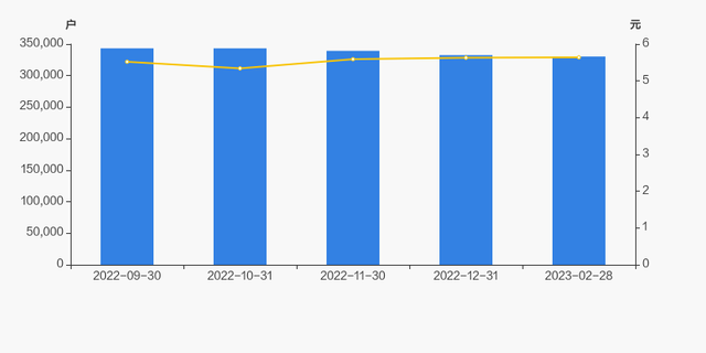 建设银行股东户数减少2235户，户均持股16.38万元