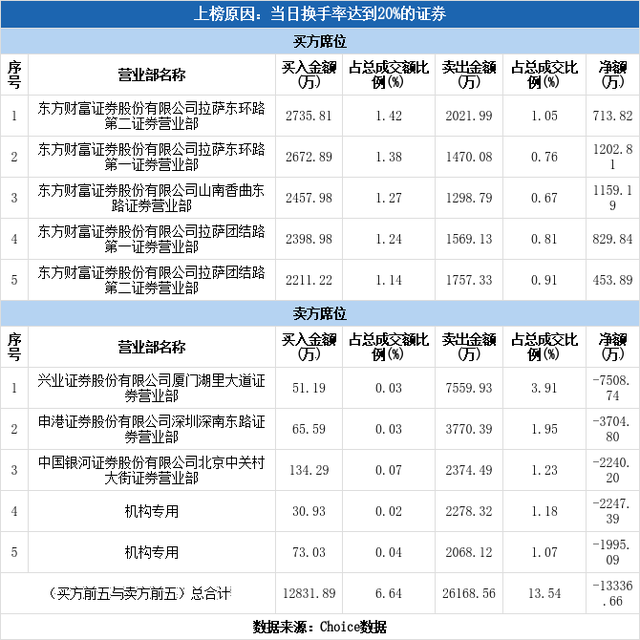 多主力现身龙虎榜，安妮股份换手率达37.91%（01-17）