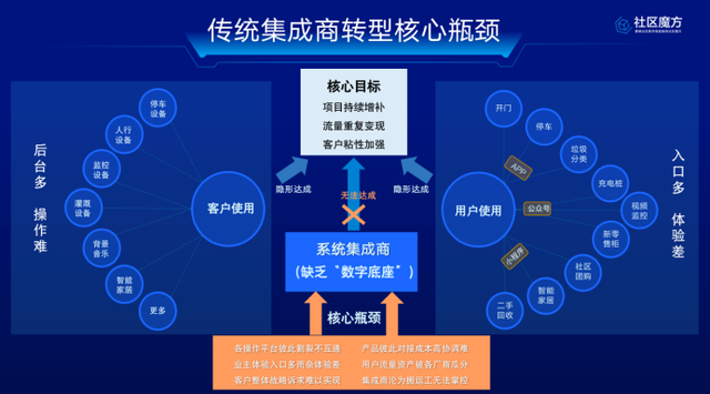 为什么说新时代系统集成商必须要有数字底座？