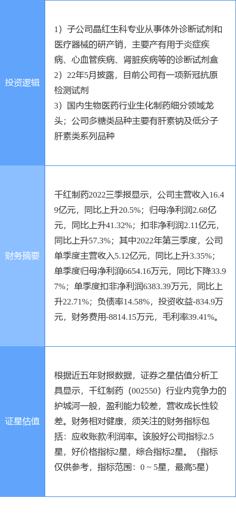 11月29日千红制药涨停分析：新冠检测，体外诊断，肝素概念热股