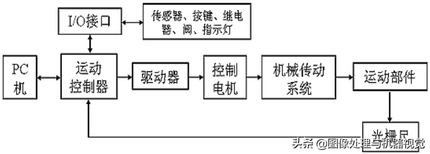 运动控制系统