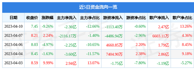 异动快报：同方股份（600100）4月11日10点13分触及涨停板