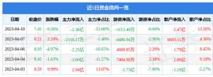 同方股份股票(异动快报：同方股份（600100）4月11日10点13分触及涨停板)