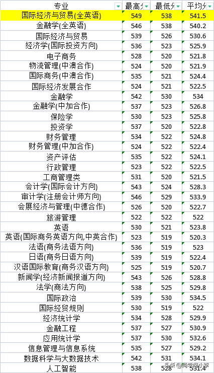 转专业容易吗！大一上海对外经贸大学电商专业，转啥专业好呢！