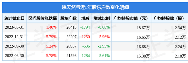 皖天然气(603689)3月31日股东户数2.04万户，较上期减少8.08%