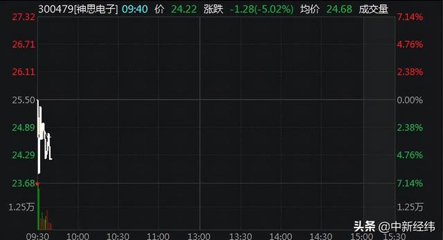 股价翻番神思电子收函：迎合市场热点配合股东减持？