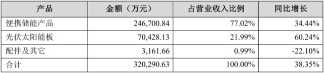 股价暴跌40%、渠道比例失衡，华宝新能烦恼重重