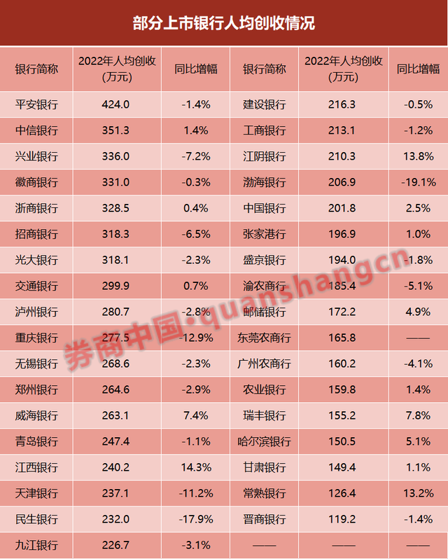 人均最高65万！35家上市银行薪酬大曝光！这类人才最吃香，股份行薪酬最高，凭的是啥？