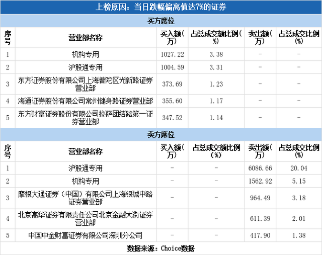 多主力现身龙虎榜，上海梅林下跌5.53%（10-12）