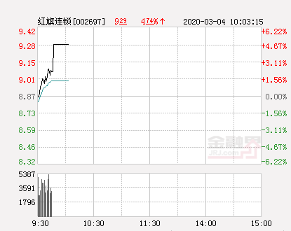 红旗连锁大幅拉升3.49% 股价创近2个月新高