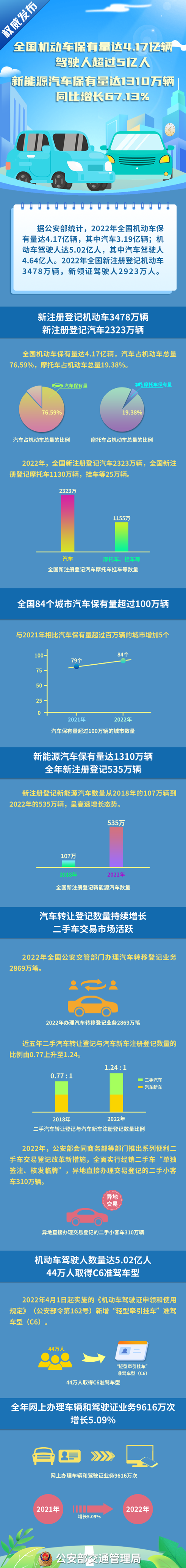 我国新能源汽车保有量达1310万辆 呈高速增长态势