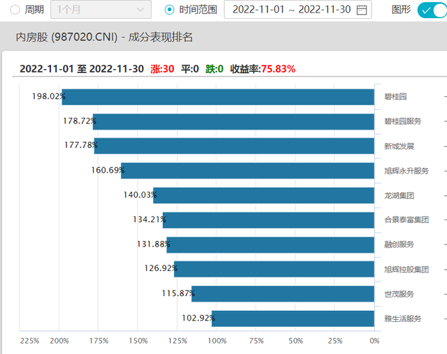 地产板块继续“水涨船高”，11月共有19只地产股和物业股走出翻倍行情