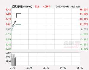 红旗股票(红旗连锁大幅拉升349% 股价创近2个月新高)