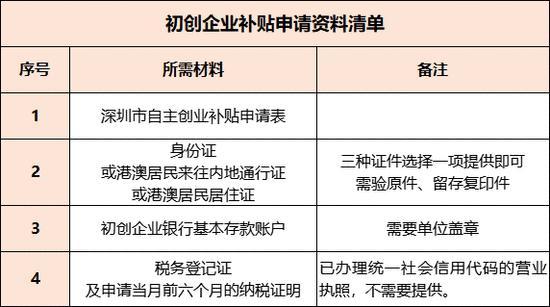 创业者不要错过！一人补贴10000元，一次性发放到手