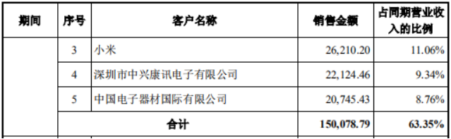 晶晨股份刚上市业绩就变脸，“包装”巨额境外收入，或为出口退税