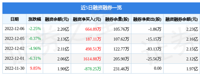 世茂股份（600823）12月6日主力资金净卖出128.75万元