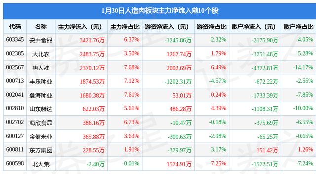 人造肉板块1月30日涨0.28%，双塔食品领涨，主力资金净流出1.67亿元