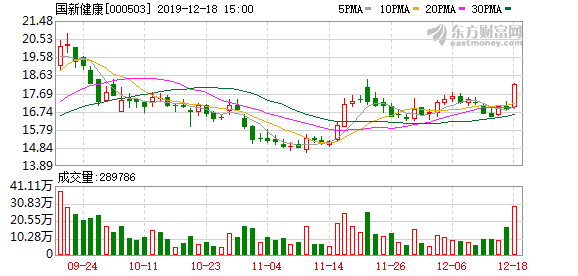 国新健康股东户数减少513户，户均持股12.44万元
