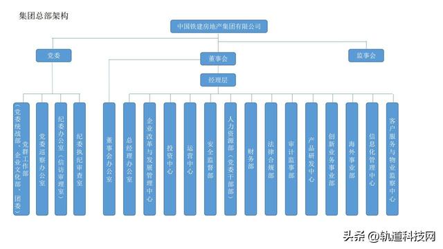 中国铁建及其35家成员单位组织架构一览