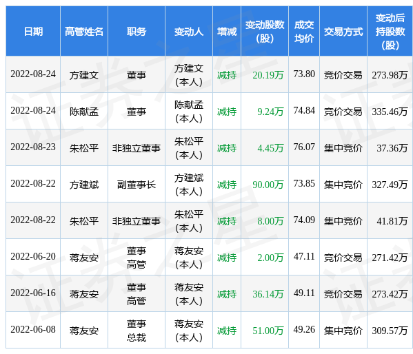 意华股份：8月24日公司高管陈献孟、方建文减持公司股份合计29.43万股