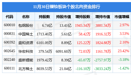 镨钕板块11月30日涨0.46%，华宏科技领涨，主力资金净流出9800.58万元