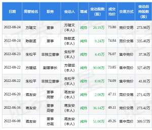 陈献孟(意华股份：8月24日公司高管陈献孟、方建文减持公司股份合计2943万股)