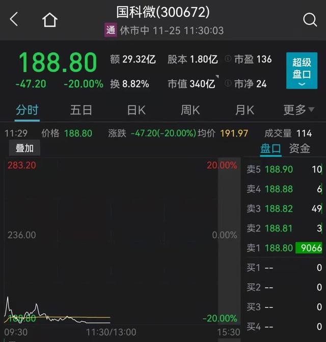 懵了！5倍大牛股突发黑天鹅，20%闪崩跌停！2500亿巨头涨停，特高压、半导体大爆发！又有地产债暴跌30%熔断，杀猪盘又跌停