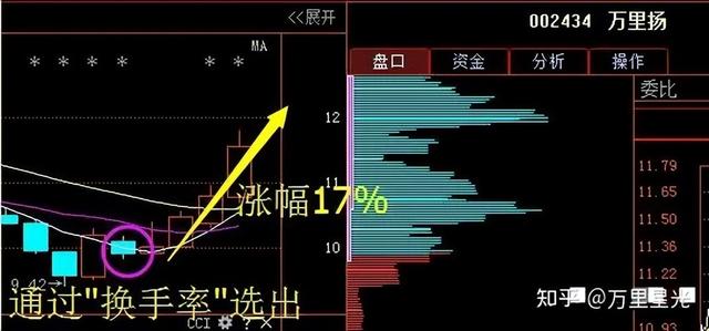 炒股最重要的指标是什么？