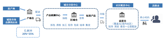 解析各类生鲜电商模式，哪家买菜强？