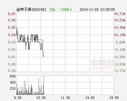 金种子酒大幅拉升-0.36% 股价创近2个月新高