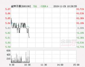 金种子酒股票行情(金种子酒大幅拉升-036% 股价创近2个月新高)