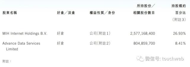 腾讯股权曝光：马化腾持股8.4% 大股东一年套现超600亿港元