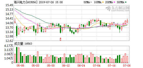 （7-26）海兴电力连续三日收于年线之上，前次最大涨幅1.76%