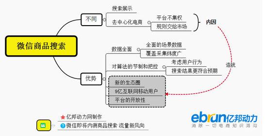 微信商品搜索要来？五张图告诉你它的真相