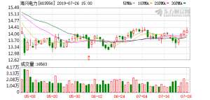 海兴电力股票(（7-26）海兴电力连续三日收于年线之上，前次最大涨幅176%)