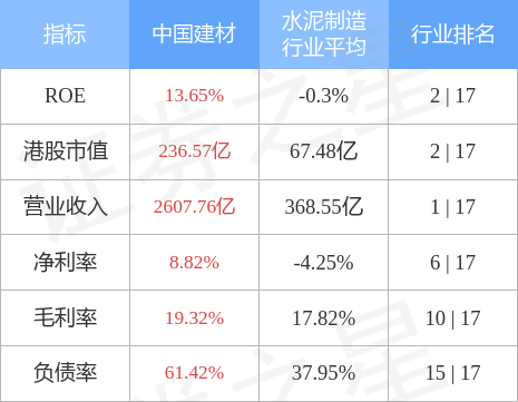 中国建材(03323.HK)发布北新建材前三季度业绩，归母净利润23.445亿元，同比下降13.98%