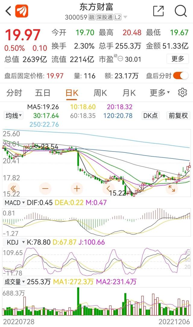 东方财富今日冲高回落，股价上涨了0.50%，12月份的涨幅为7.95%