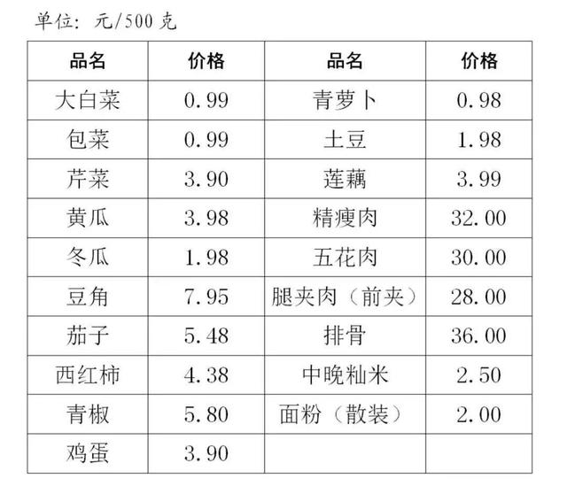 潜江8家商户承诺：8日0时起这19种重点生活物资降价销售