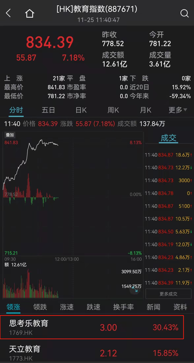 懵了！5倍大牛股突发黑天鹅，20%闪崩跌停！2500亿巨头涨停，特高压、半导体大爆发！又有地产债暴跌30%熔断，杀猪盘又跌停