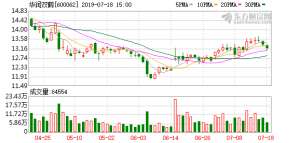 华润双鹤股票(（8-27）华润双鹤连续三日收于年线之上，为近一年首次)