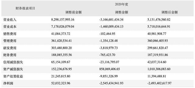 盈利变巨亏戴帽ST！星星科技财报数据暴雷被申请重整？