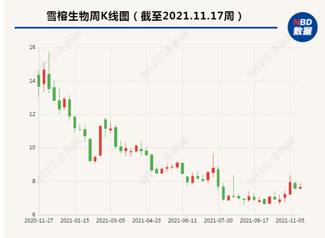 雪榕生物不足4个月又换总经理，今年业绩、股价遭双杀