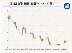 雪榕金针菇(雪榕生物不足4个月又换总经理，今年业绩、股价遭双杀)