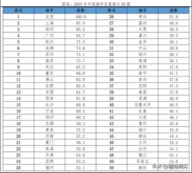 商业低调城市排行榜出炉：哪些城市的商业氛围浓厚？