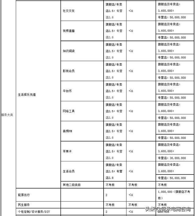 2022年天猫商家考核标准出炉，不达标的店铺将被踢出平台